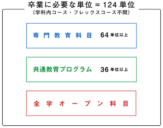 神道文化学部を卒業するには、124単位の単位修得が必要です。そのうち64単位以上が専門教育科目、36単位以上が共通教育プログラムである必要があります。この他、必修はありませんが、全学オープン科目が開講されています。